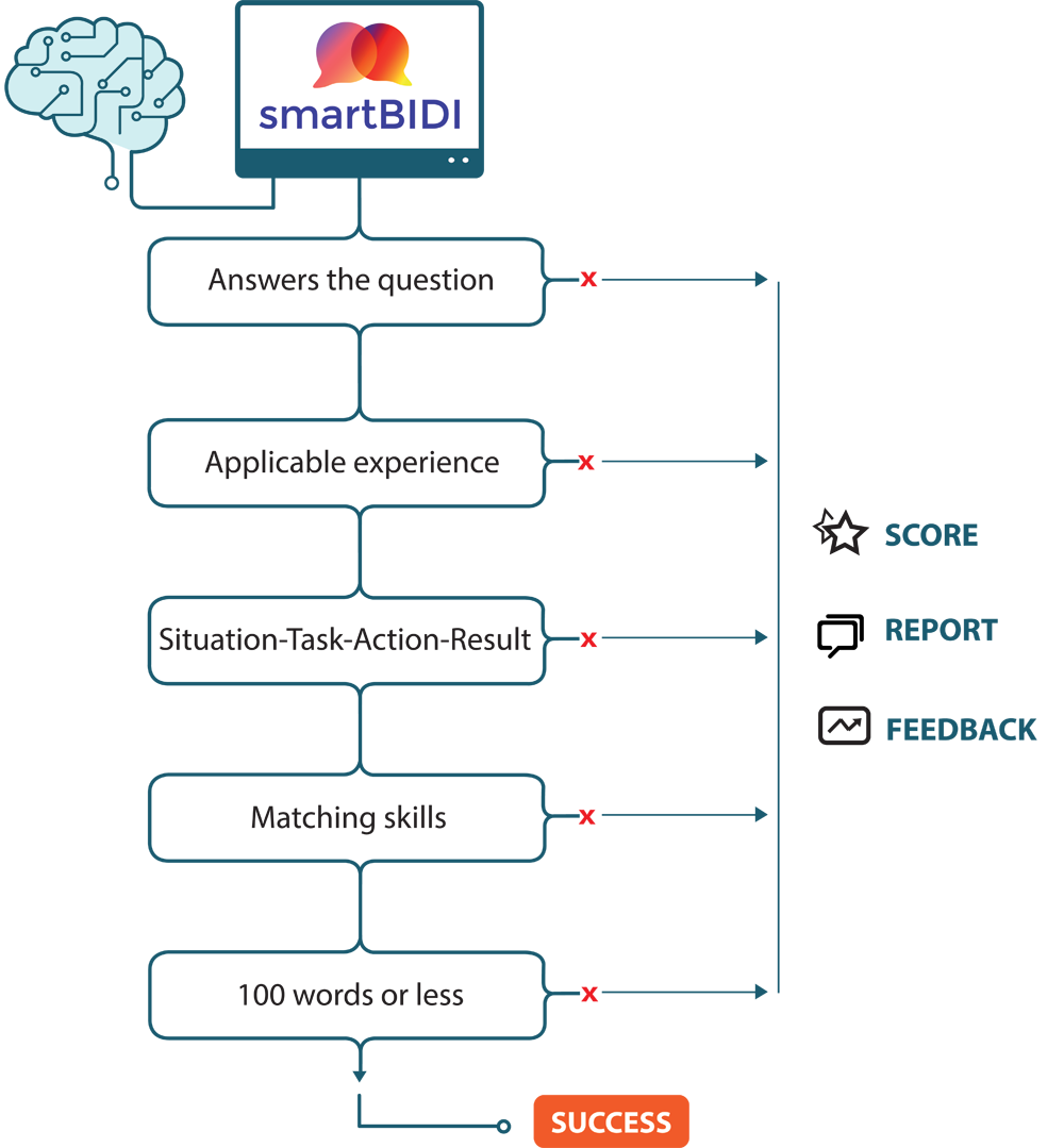 smartBIDI DOS buyer process